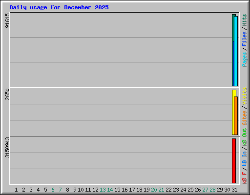 Daily usage for December 2025
