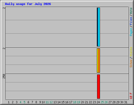 Daily usage for July 2026